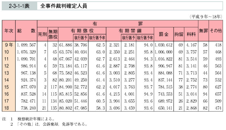 2-3-1-1表　全事件裁判確定人員