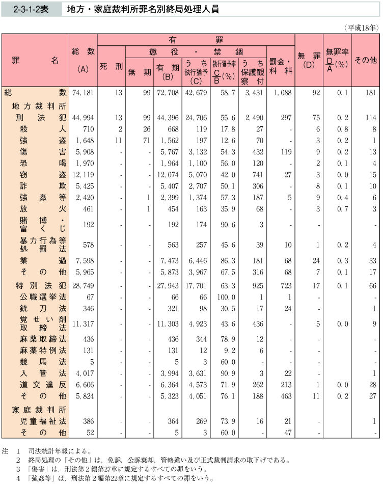 2-3-1-2表　地方・家庭裁判所罪名別終局処理人員