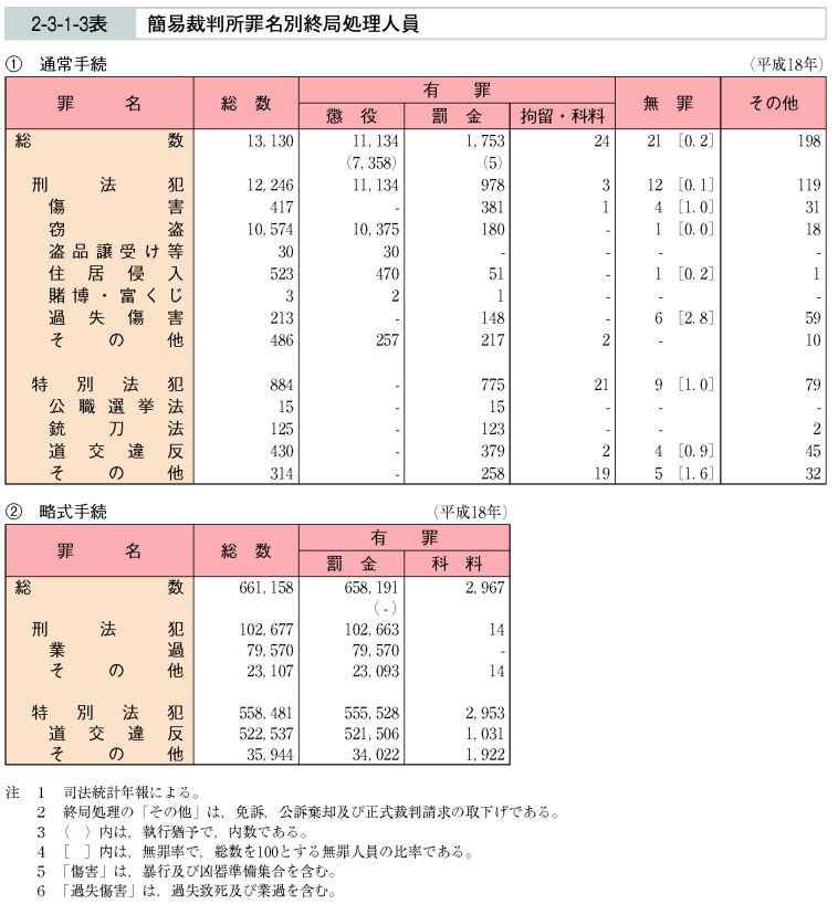 2-3-1-3表　簡易裁判所罪名別終局処理人員