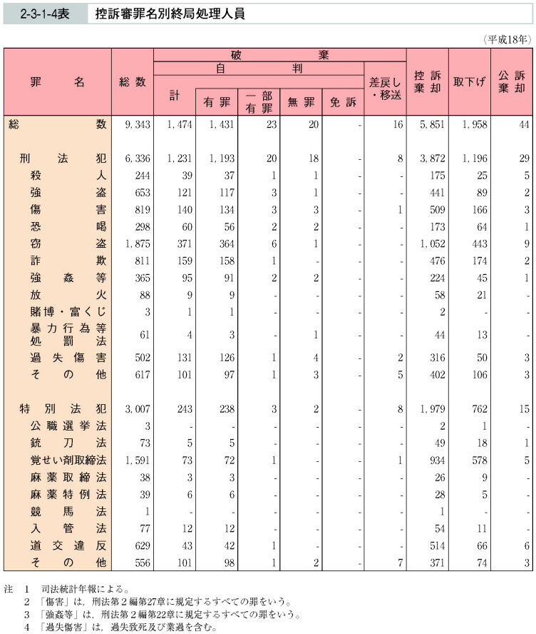 2-3-1-4表　控訴審罪名別終局処理人員