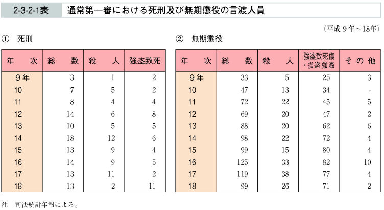 2-3-2-1表　通常第一審における死刑及び無期懲役の言渡人員