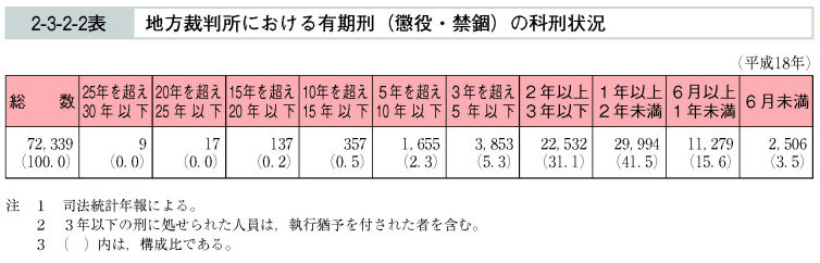 2-3-2-2表　地方裁判所における有期刑（懲役・禁錮）の科刑状況