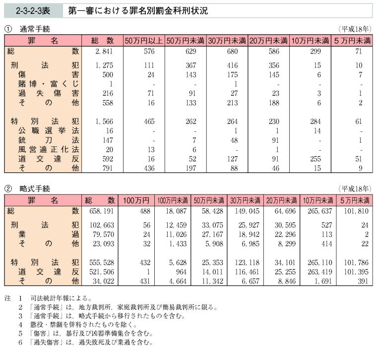 2-3-2-3表　第一審における罪名別罰金科刑状況