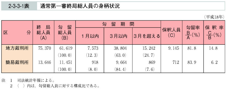 2-3-3-1表　通常第一審終局総人員の身柄状況