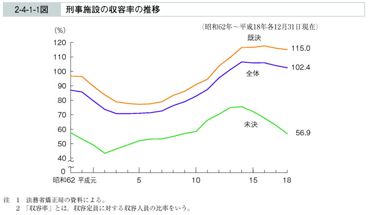 2-4-1-1図　刑事施設の収容率の推移