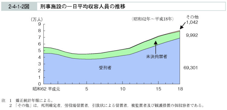 2-4-1-2図　刑事施設の一日平均収容人員の推移