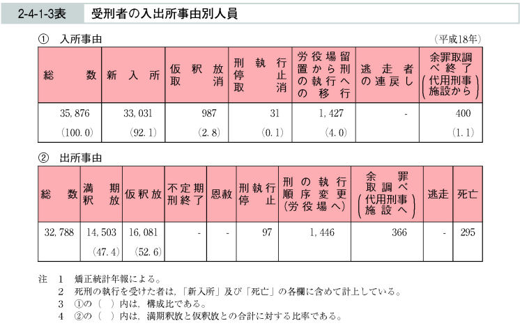 2-4-1-3表　受刑者の入出所事由別人員