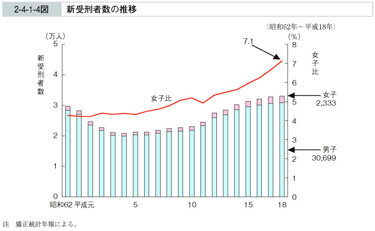 2-4-1-4図　新受刑者数の推移