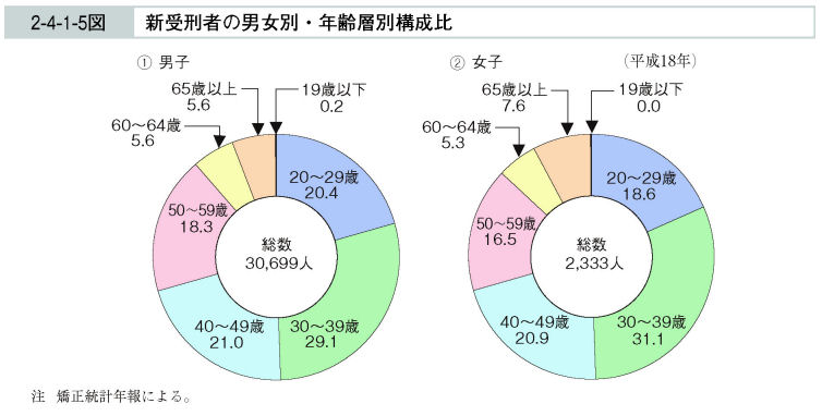 2-4-1-5図　新受刑者の男女別・年齢層別構成比