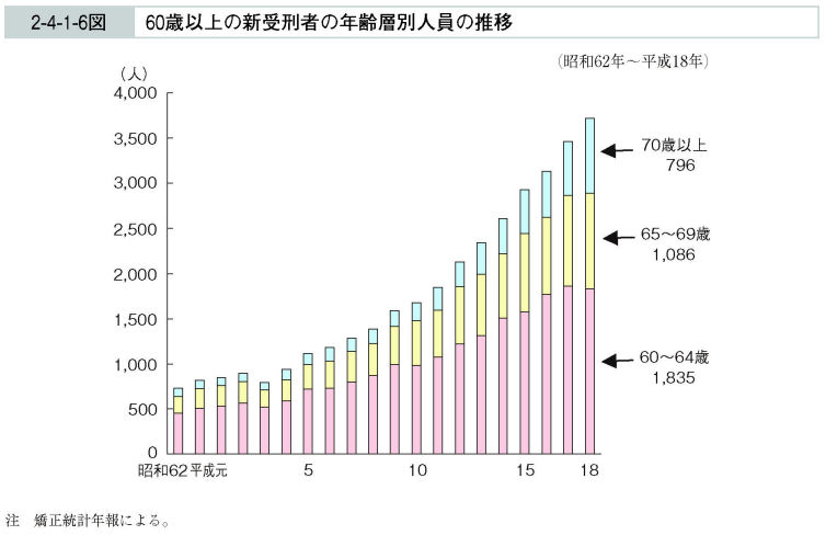 2-4-1-6図　６０歳以上の新受刑者の年齢層別人員の推移