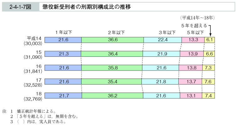 2-4-1-7図　懲役新受刑者の刑期別構成比の推移