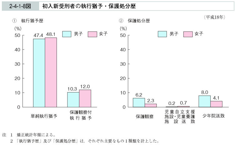 2-4-1-8図　初入新受刑者の執行猶予・保護処分歴