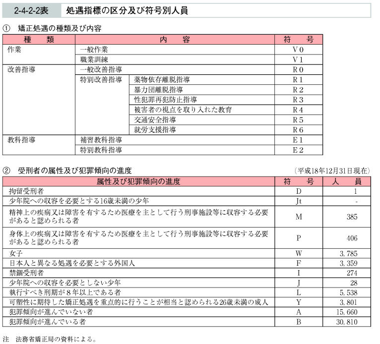 2-4-2-2表　処遇指標の区分及び符号別人員