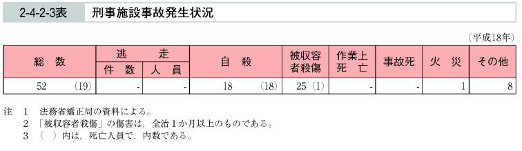 2-4-2-3表　刑事施設事故発生状況