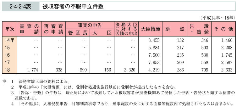 2-4-2-4表　被収容者の不服申立件数