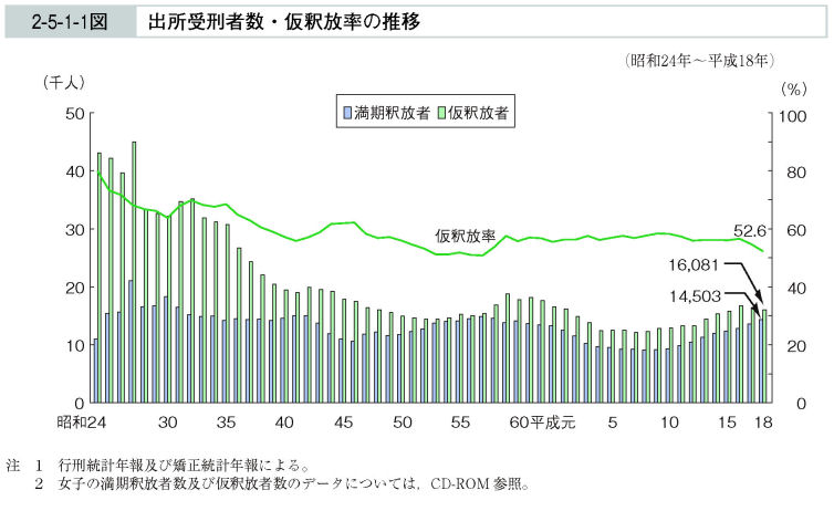 2-5-1-1図　出所受刑者数・仮釈放率の推移