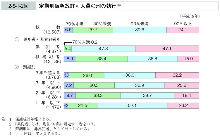 2-5-1-2図　定期刑仮釈放許可人員の刑の執行率