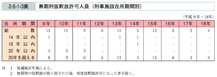 2-5-1-3表　無期刑仮釈放許可人員（刑事施設在所期間別）