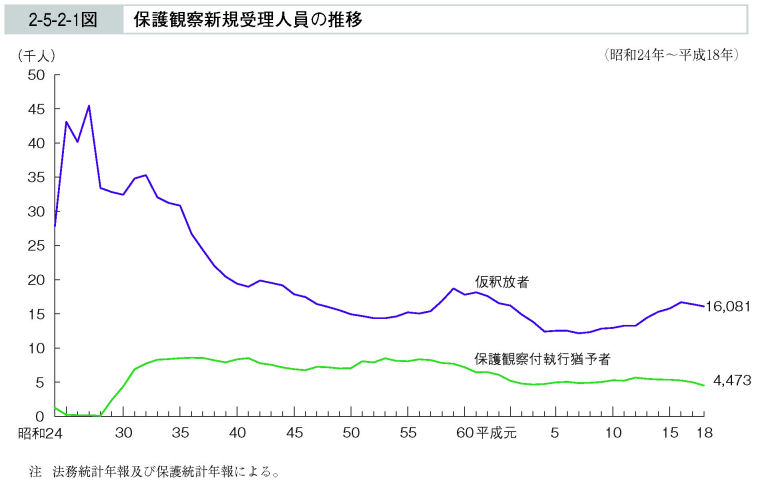 2-5-2-1図　保護観察新規受理人員の推移