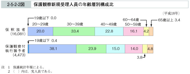 2-5-2-2図　保護観察新規受理人員の年齢層別構成比