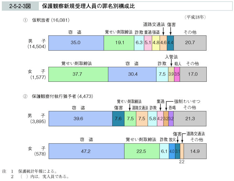 2-5-2-3図　保護観察新規受理人員の罪名別構成比