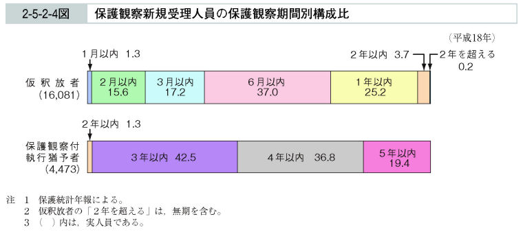 2-5-2-4図　保護観察新規受理人員の保護観察期間別構成比