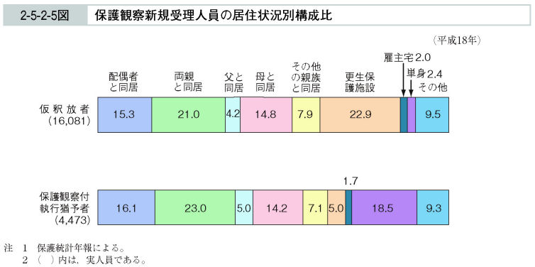 2-5-2-5図　保護観察新規受理人員の居住状況別構成比