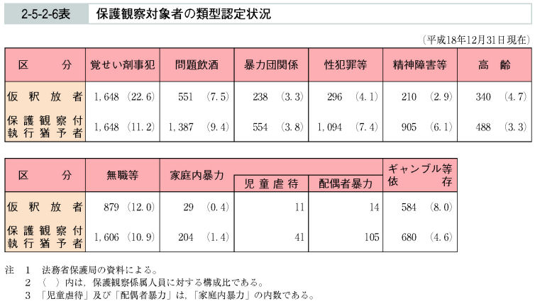 2-5-2-6表　保護観察対象者の類型認定状況