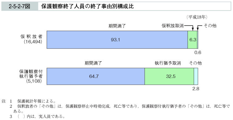 2-5-2-7図　保護観察終了人員の終了事由別構成比