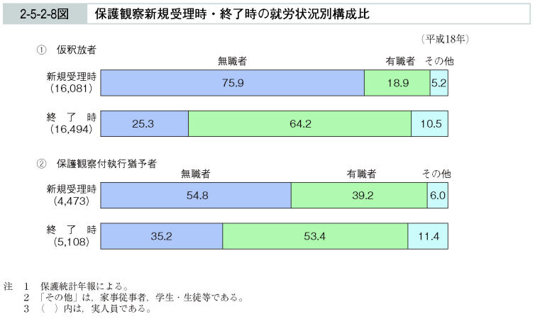 2-5-2-8図　保護観察新規受理時・終了時の就労状況別構成比