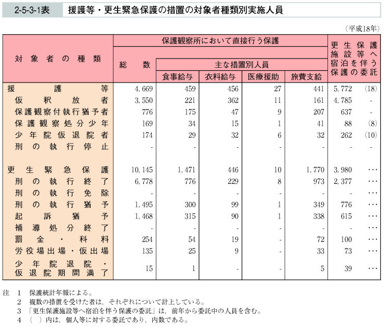 2-5-3-1表　援護等・更生緊急保護の措置の対象者種類別実施人員