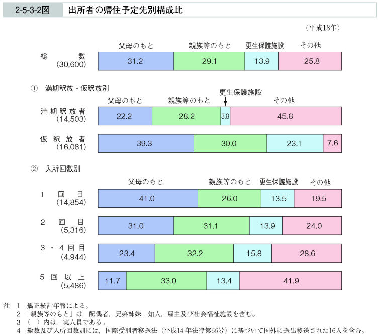 2-5-3-2図　出所者の帰住予定先別構成比