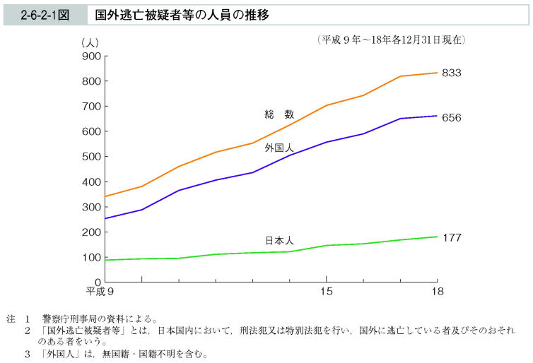 2-6-2-1図　国外逃亡被疑者等の人員の推移