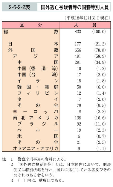 2-6-2-2表　国外逃亡被疑者等の国籍等別人員