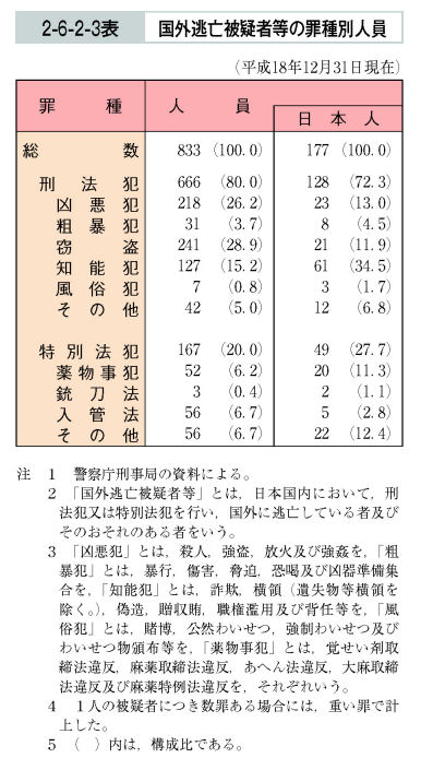 2-6-2-3表　国外逃亡被疑者等の罪種別人員