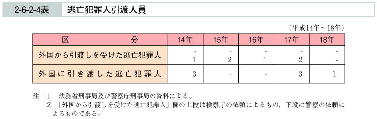 2-6-2-4表　逃亡犯罪人引渡人員