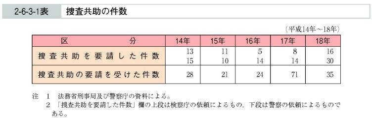 2-6-3-1表　捜査共助の件数