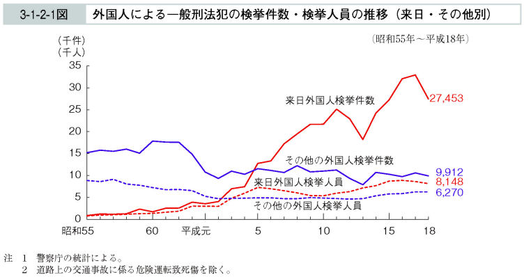 3-1-2-1図　外国人による一般刑法犯の検挙件数・検挙人員の推移（来日・その他別）