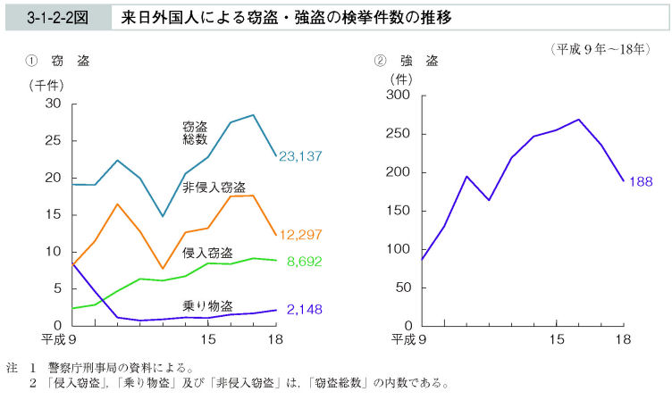 3-1-2-2図　来日外国人による窃盗・強盗の検挙件数の推移