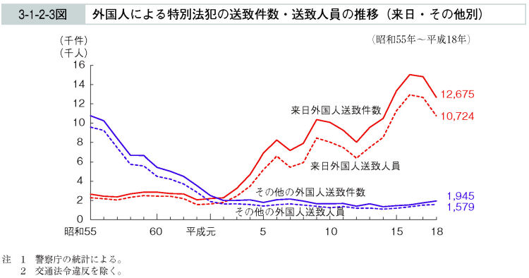 3-1-2-3図　外国人による特別法犯の送致件数・送致人員の推移（来日・その他別）