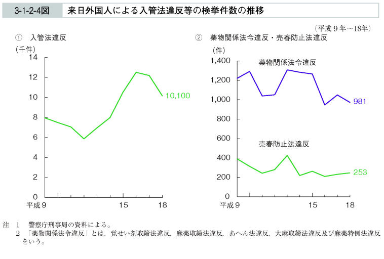 3-1-2-4図　来日外国人による入管法違反等の検挙件数の推移