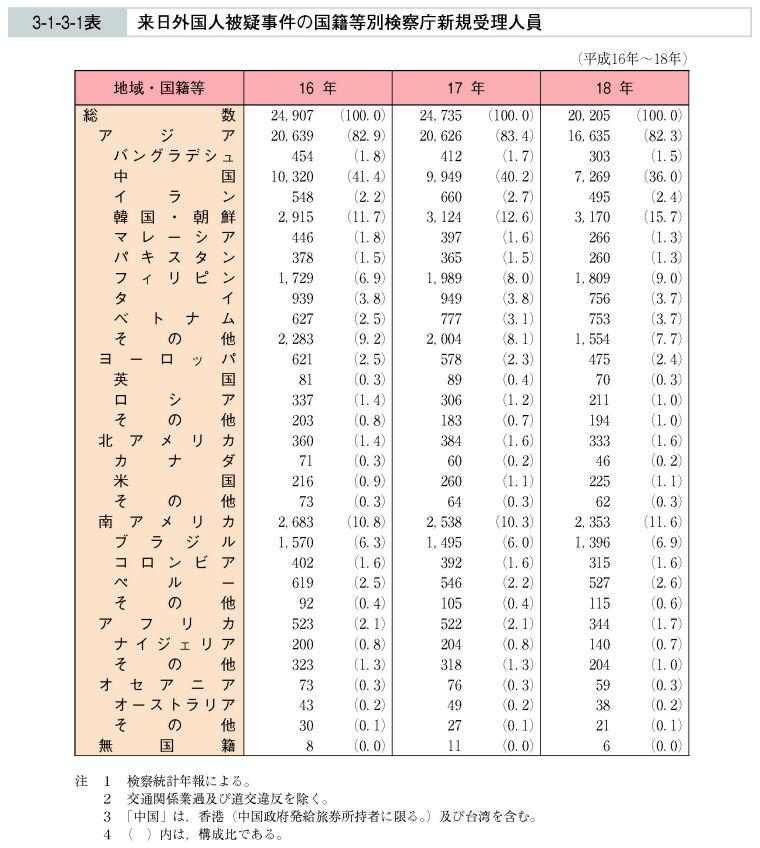 3-1-3-1表　来日外国人被疑事件の国籍等別検察庁新規受理人員