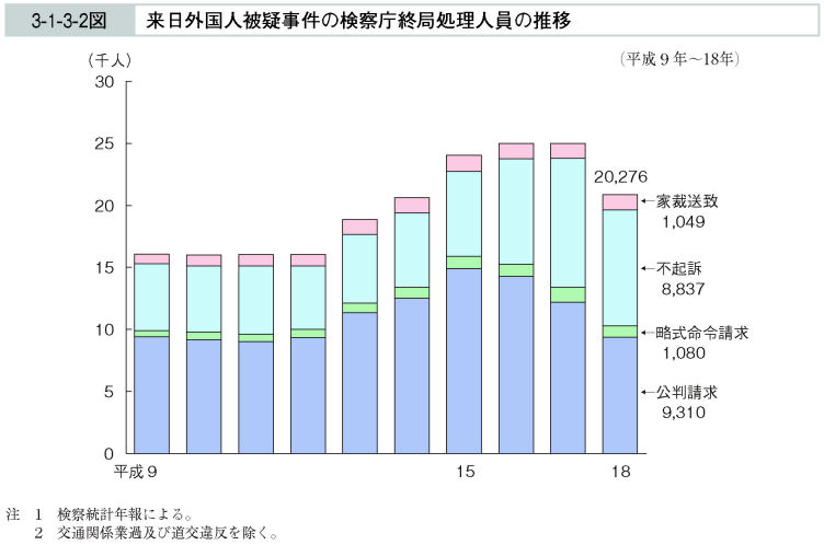 3-1-3-2図　来日外国人被疑事件の検察庁終局処理人員の推移