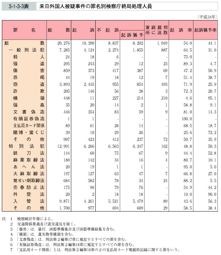 3-1-3-3表　来日外国人被疑事件の罪名別検察庁終局処理人員