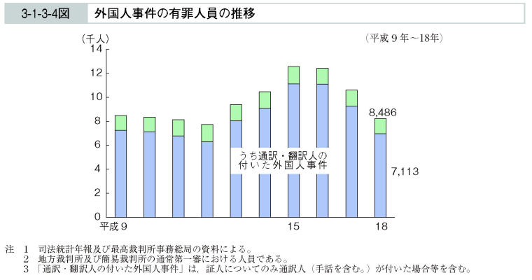 3-1-3-4図　外国人事件の有罪人員の推移