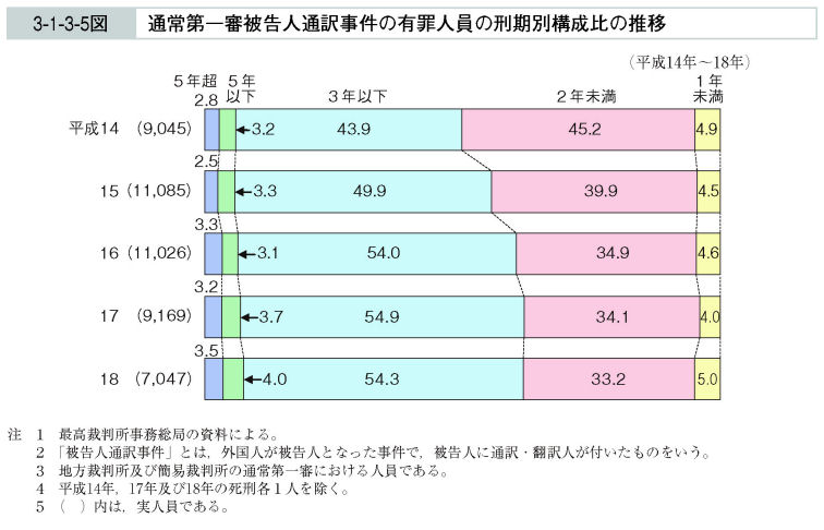 3-1-3-5図　通常第一審被告人通訳事件の有罪人員の刑期別構成比の推移