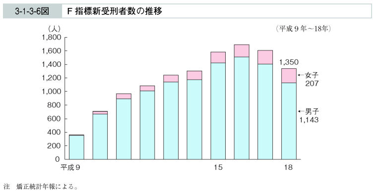 3-1-3-6図　F 指標新受刑者数の推移