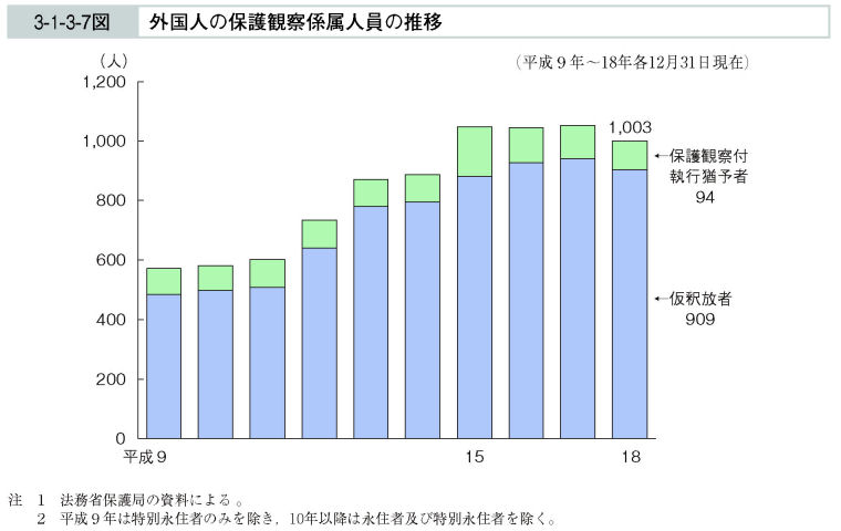 3-1-3-7図　外国人の保護観察係属人員の推移