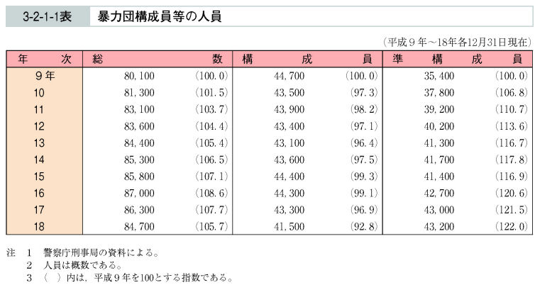 3-2-1-1表　暴力団構成員等の人員