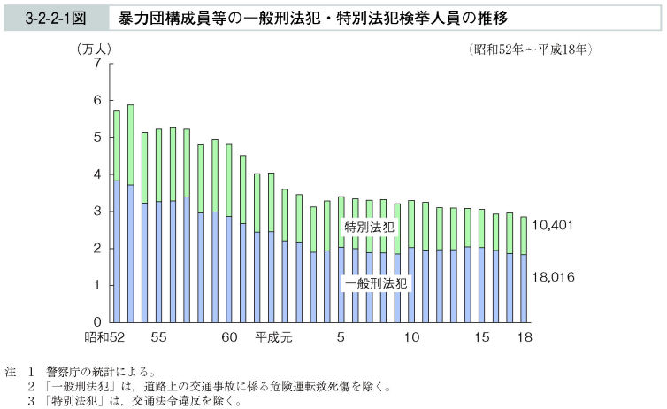 3-2-2-1図　暴力団構成員等の一般刑法犯・特別法犯検挙人員の推移